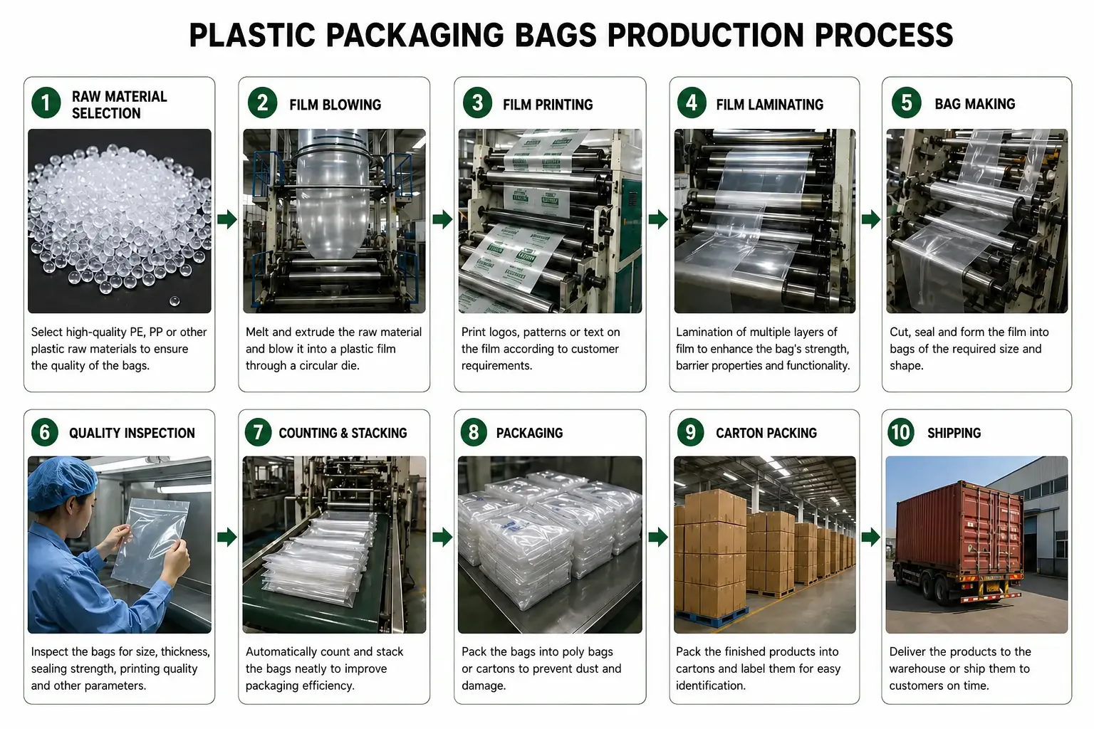 Plastic Packaging Bag Factory Production Process Flow.